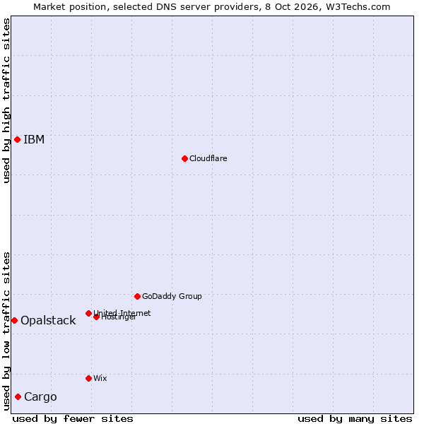 Market position of Cargo vs. IBM vs. Opalstack