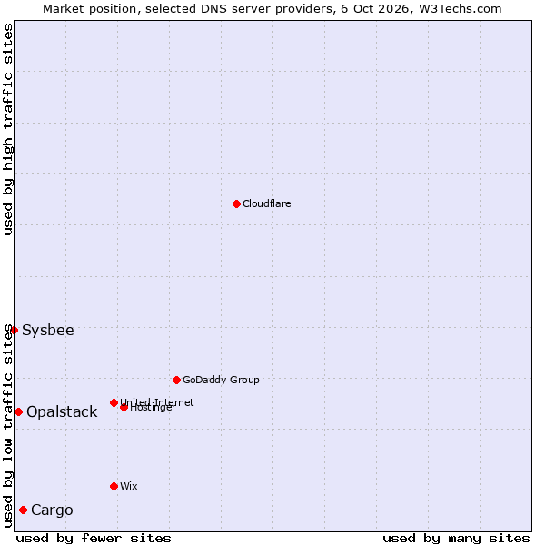 Market position of Cargo vs. Opalstack vs. Sysbee