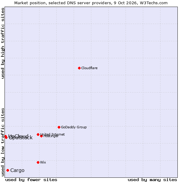 Market position of Cargo vs. Opalstack vs. UpCloud