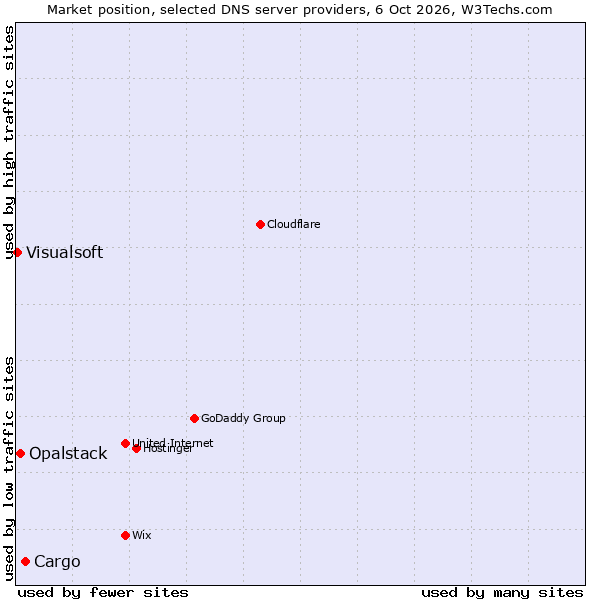 Market position of Cargo vs. Opalstack vs. Visualsoft