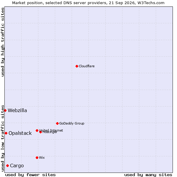 Market position of Cargo vs. Opalstack vs. Webzilla