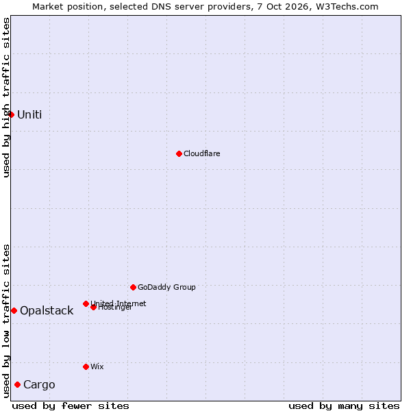 Market position of Cargo vs. Opalstack vs. Uniti