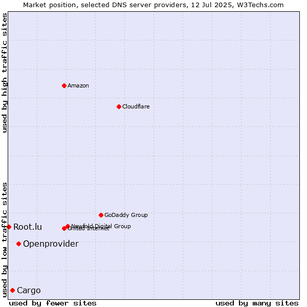 Market position of Openprovider vs. Cargo vs. Root.lu