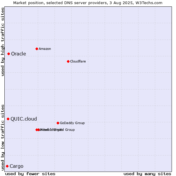 Market position of Oracle vs. QUIC.cloud vs. Cargo