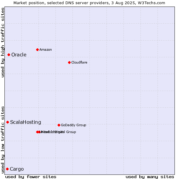 Market position of Oracle vs. ScalaHosting vs. Cargo