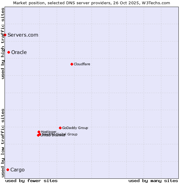 Market position of Oracle vs. Cargo vs. Servers.com