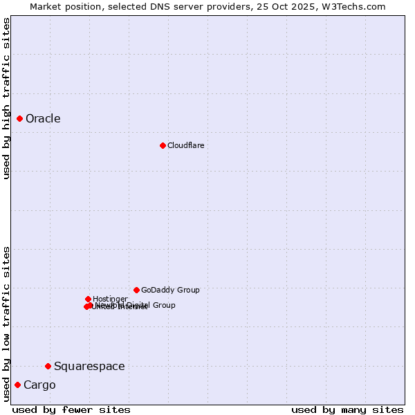 Market position of Squarespace vs. Oracle vs. Cargo