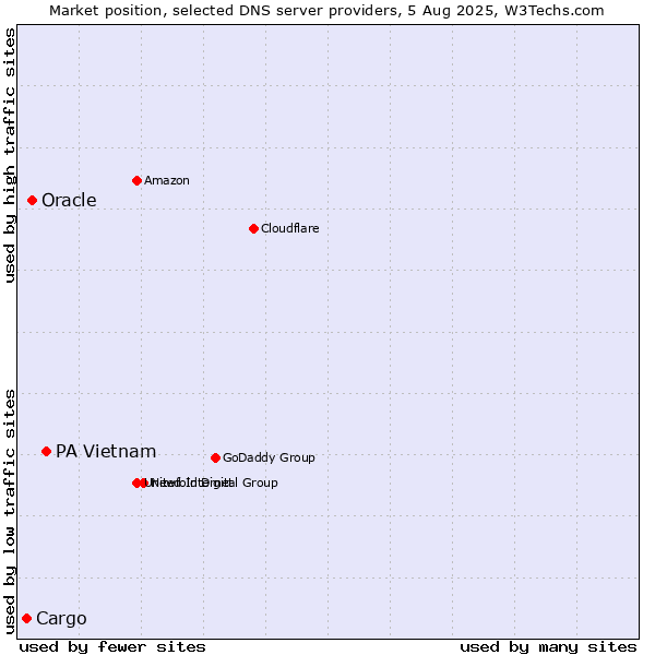 Market position of PA Vietnam vs. Oracle vs. Cargo