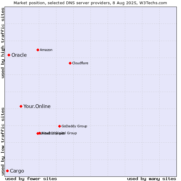 Market position of Your.Online vs. Oracle vs. Cargo