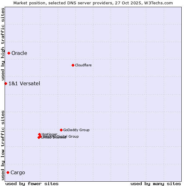 Market position of Oracle vs. Cargo vs. 1&1 Versatel