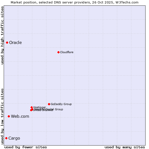 Market position of Web.com vs. Oracle vs. Cargo