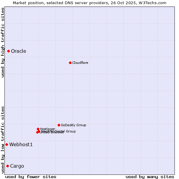 Market position of Oracle vs. Cargo vs. Webhost1