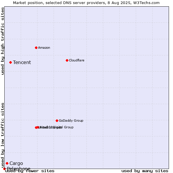 Market position of Tencent vs. Cargo vs. Pelephone