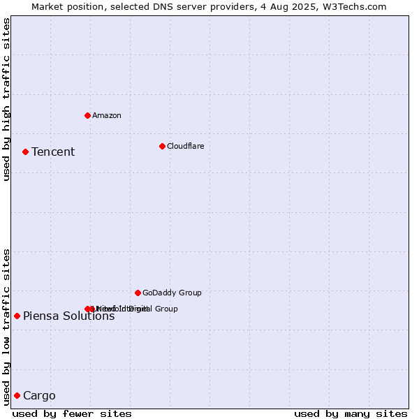 Market position of Tencent vs. Cargo vs. Piensa Solutions