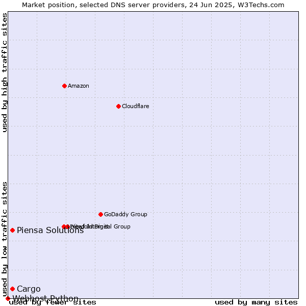 Market position of Cargo vs. Piensa Solutions vs. Webhost Python