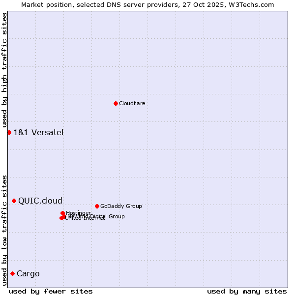 Market position of QUIC.cloud vs. Cargo vs. 1&1 Versatel