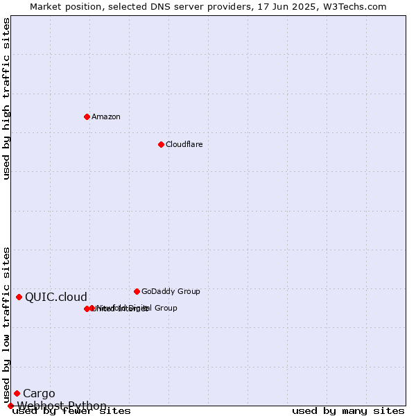 Market position of QUIC.cloud vs. Cargo vs. Webhost Python