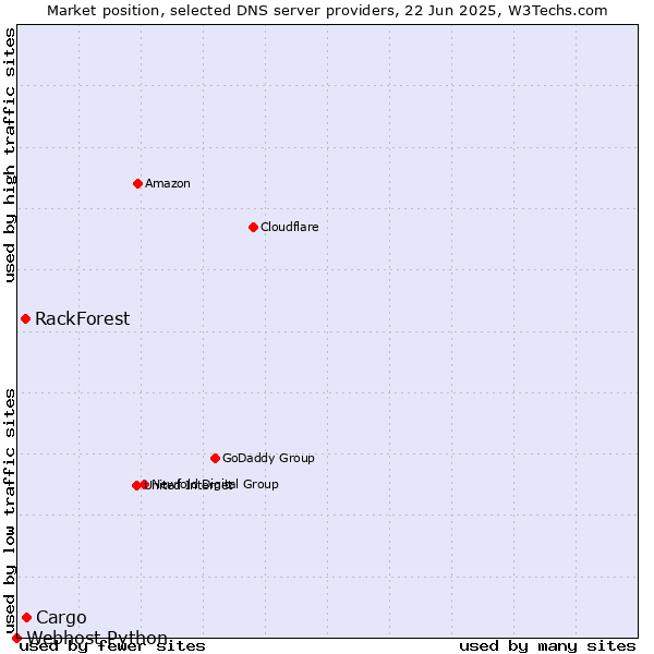 Market position of Cargo vs. RackForest vs. Webhost Python