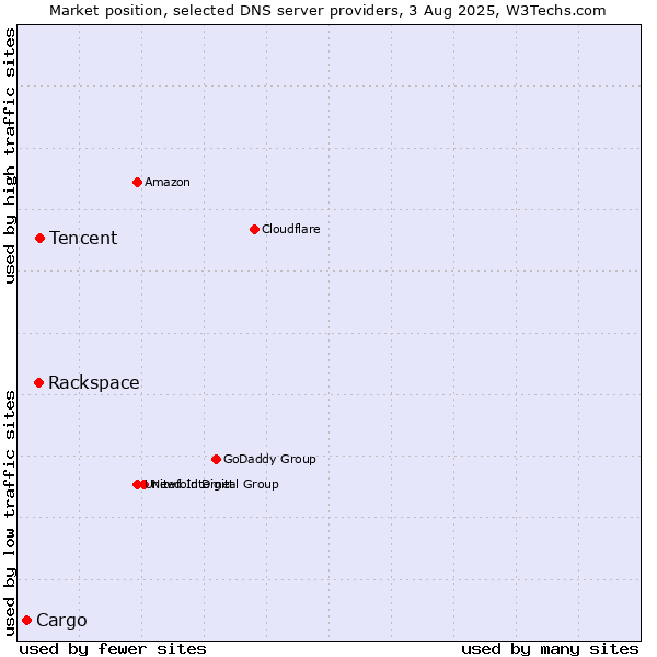 Market position of Tencent vs. Rackspace vs. Cargo
