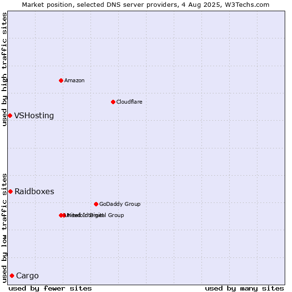 Market position of Cargo vs. Raidboxes vs. VSHosting