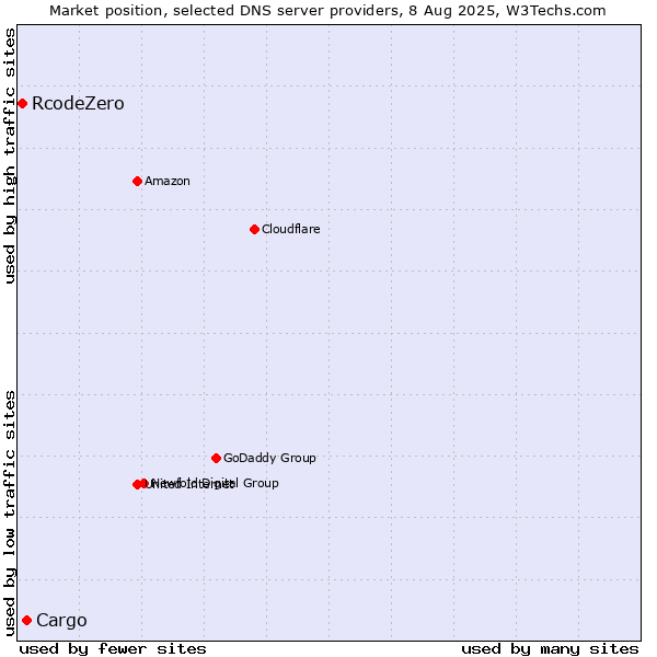 Market position of Cargo vs. RcodeZero