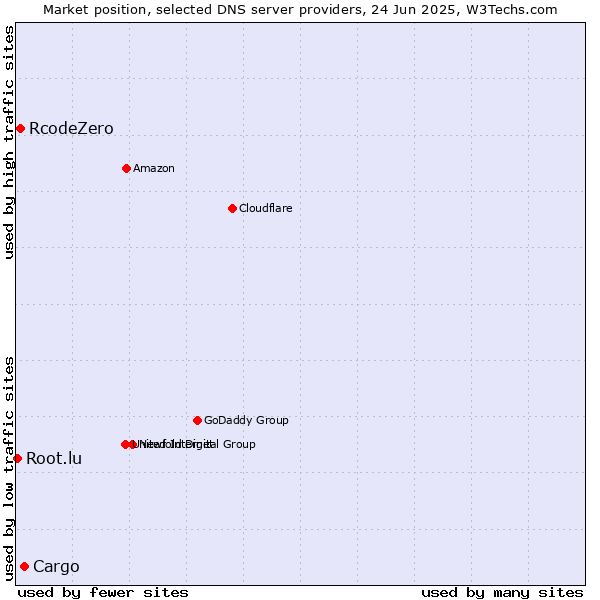 Market position of Cargo vs. RcodeZero vs. Root.lu