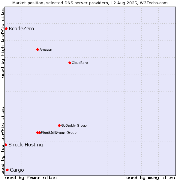 Market position of Cargo vs. RcodeZero vs. Shock Hosting