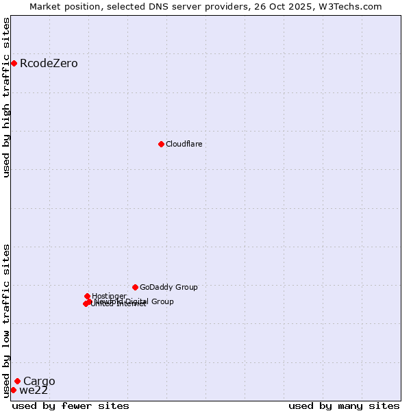 Market position of Cargo vs. RcodeZero vs. we22