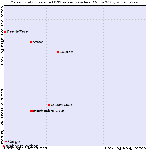 Market position of Cargo vs. RcodeZero vs. Webhost Python