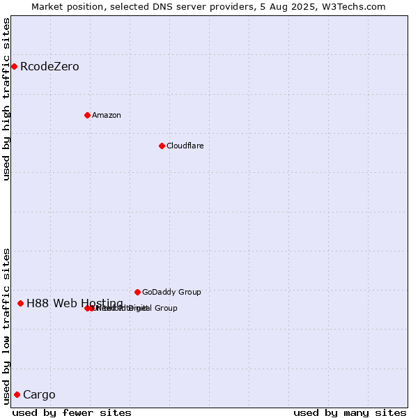 Market position of H88 Web Hosting vs. Cargo vs. RcodeZero