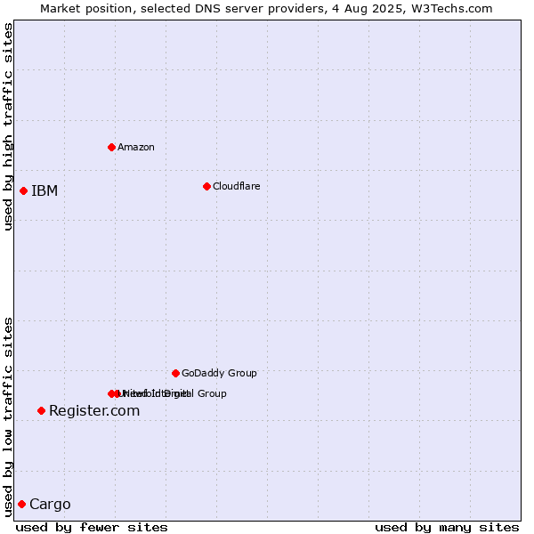 Market position of Register.com vs. IBM vs. Cargo