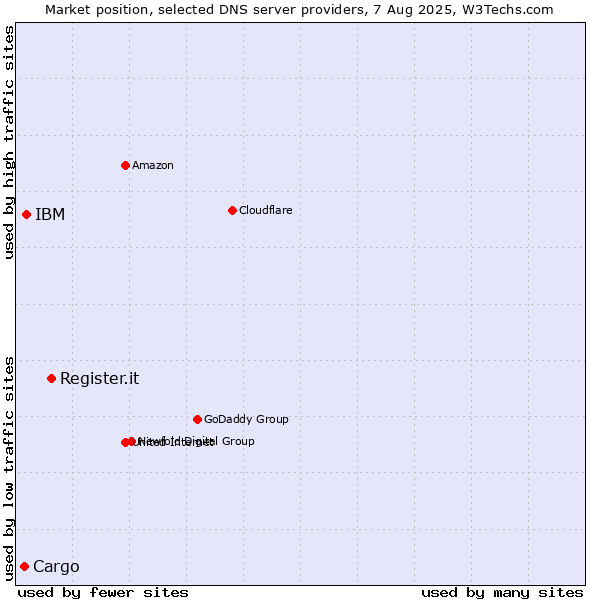 Market position of Register.it vs. IBM vs. Cargo