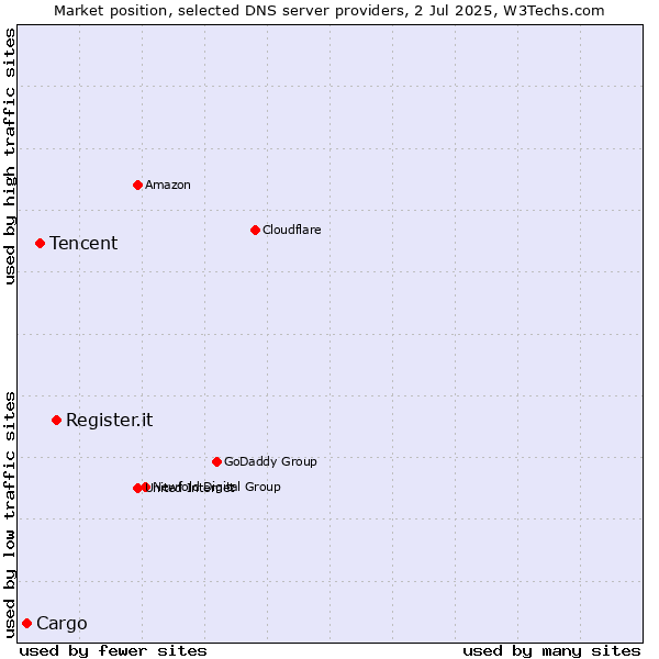 Market position of Register.it vs. Tencent vs. Cargo