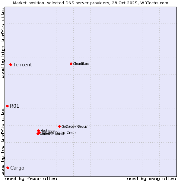 Market position of Tencent vs. Cargo vs. R01
