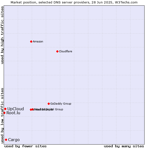 Market position of Cargo vs. UpCloud vs. Root.lu