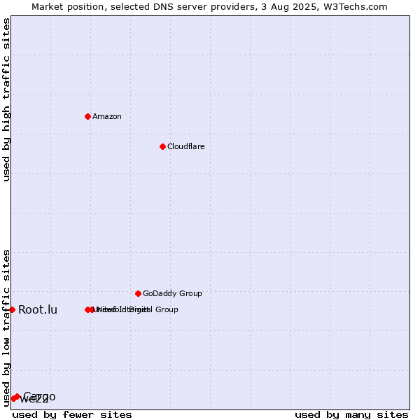 Market position of Cargo vs. we22 vs. Root.lu