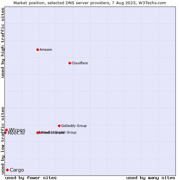 Market position of Cargo vs. Wiroos vs. Root.lu