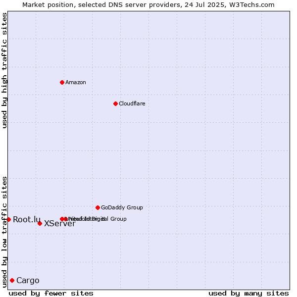 Market position of XServer vs. Cargo vs. Root.lu