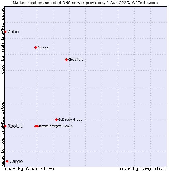 Market position of Cargo vs. Zoho vs. Root.lu