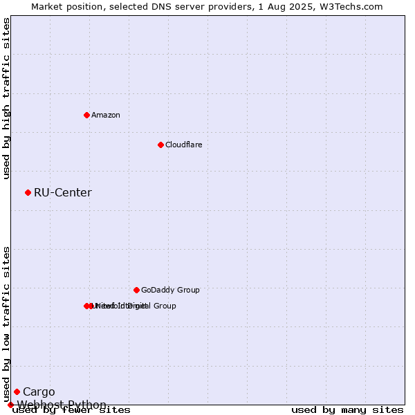 Market position of RU-Center vs. Cargo vs. Webhost Python