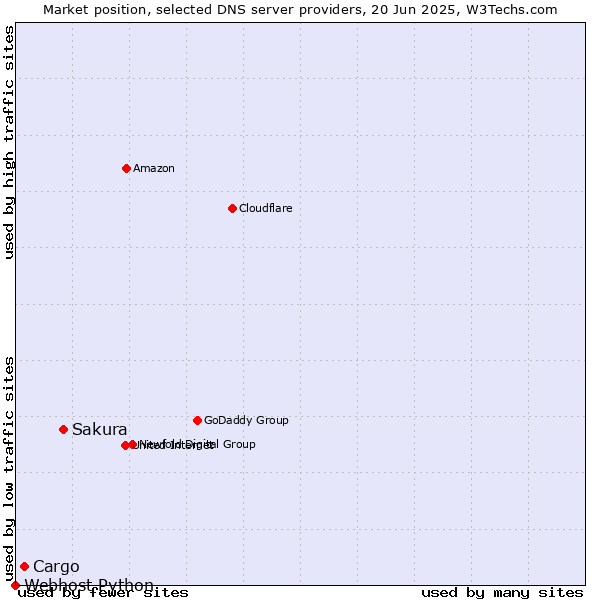 Market position of Sakura vs. Cargo vs. Webhost Python