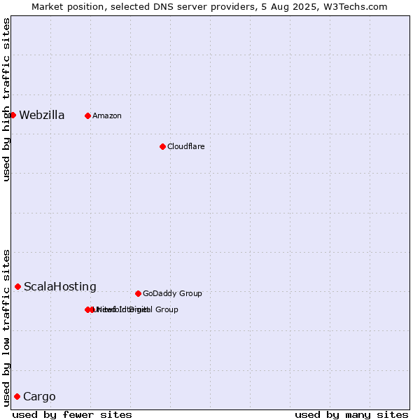 Market position of ScalaHosting vs. Cargo vs. Webzilla