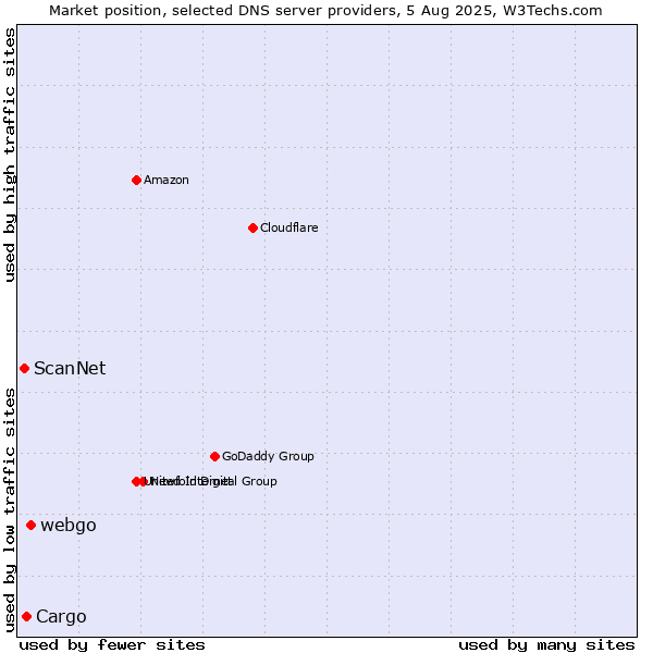 Market position of webgo vs. Cargo vs. ScanNet