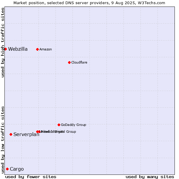 Market position of Serverplan vs. Cargo vs. Webzilla
