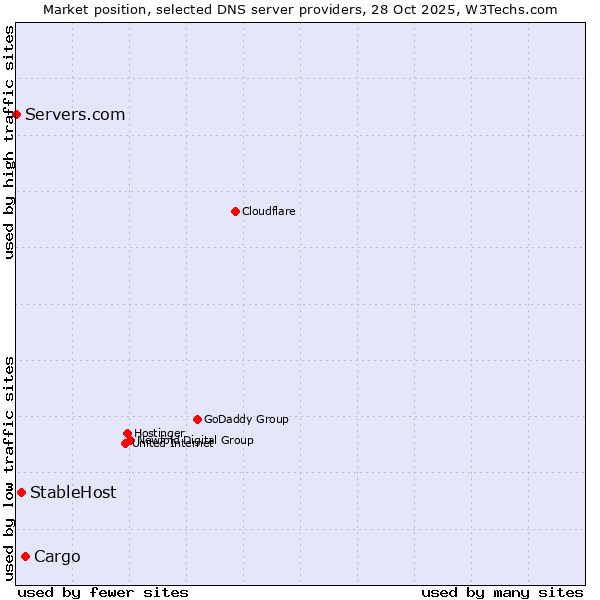 Market position of Cargo vs. StableHost vs. Servers.com