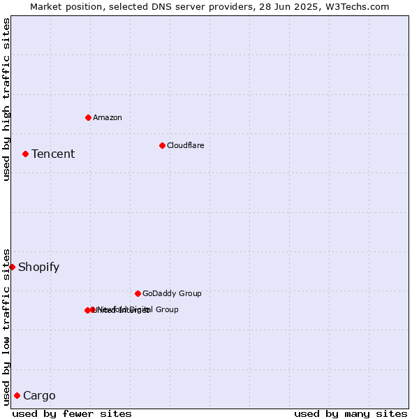 Market position of Tencent vs. Cargo vs. Shopify