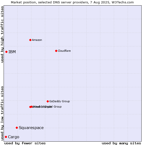 Market position of Squarespace vs. IBM vs. Cargo