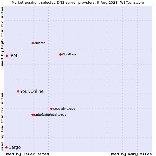 Market position of Your.Online vs. IBM vs. Cargo