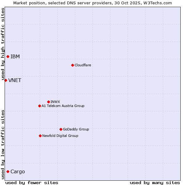 Market position of IBM vs. Cargo vs. VNET