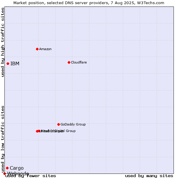 Market position of IBM vs. Cargo vs. Webnode